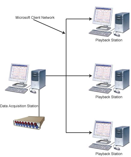 data acquisition network