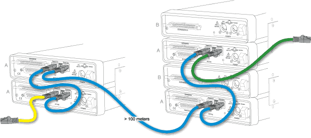 Distributed Synchronous Data Acquisition products up to 100 meters apart