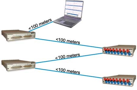 Distributed Synchronous Configuration