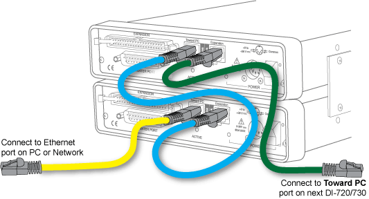 Distributed Synchronous Connections